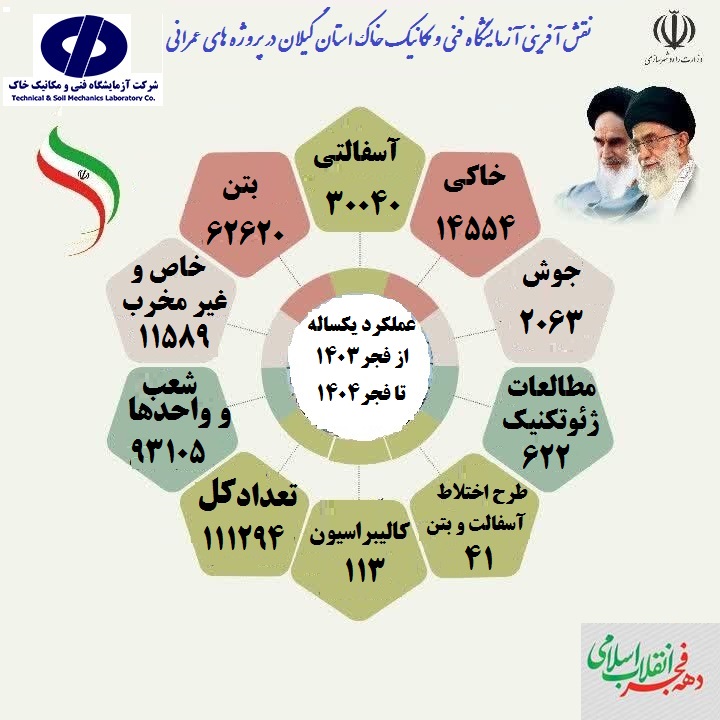 اطلاع‌نگاشت اهم اقدامات شرکت آزمایشگاه فنی و مکانیک خاک در استان گیلان